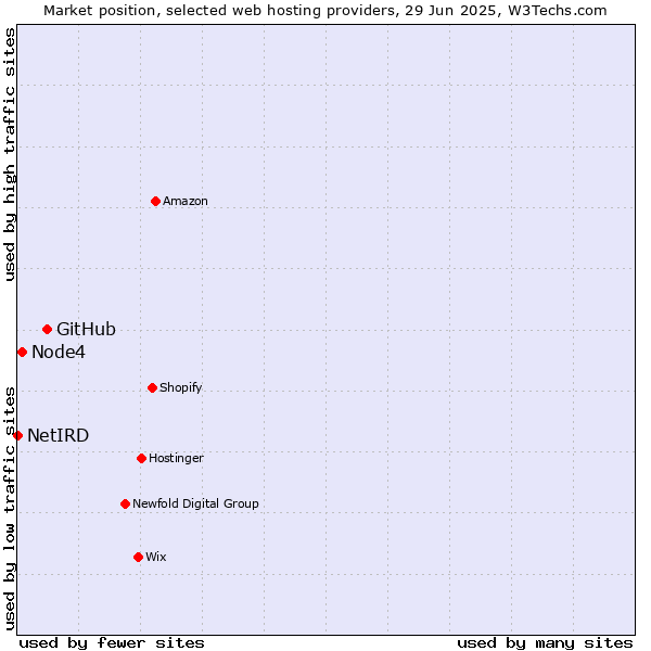 Market position of GitHub vs. Node4 vs. NetIRD