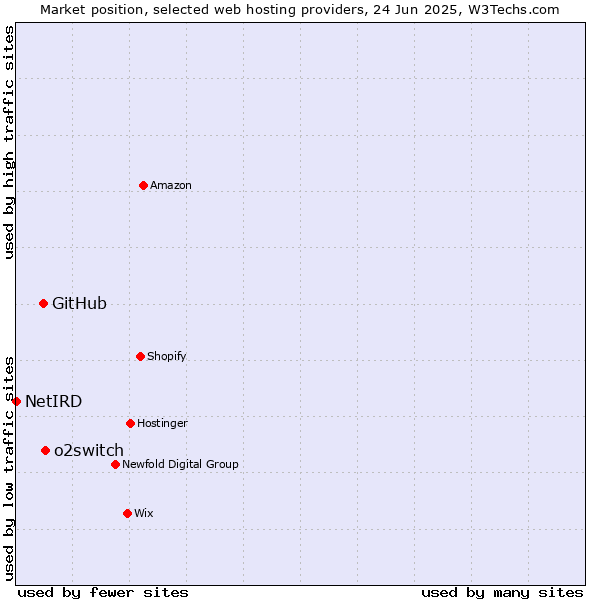 Market position of o2switch vs. GitHub vs. NetIRD