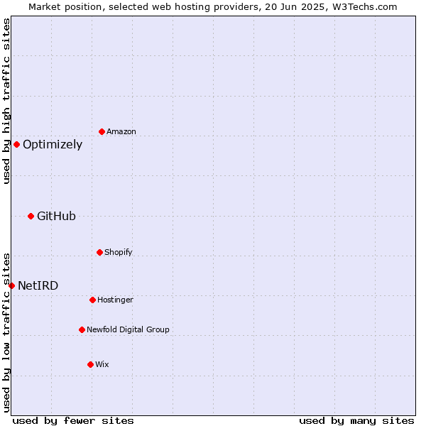 Market position of GitHub vs. Optimizely vs. NetIRD