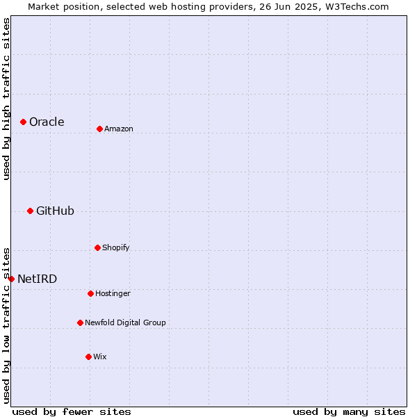 Market position of GitHub vs. Oracle vs. NetIRD