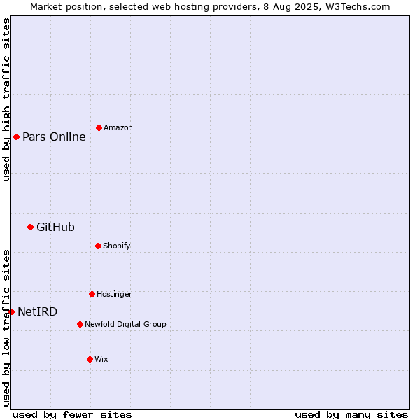 Market position of GitHub vs. Pars Online vs. NetIRD