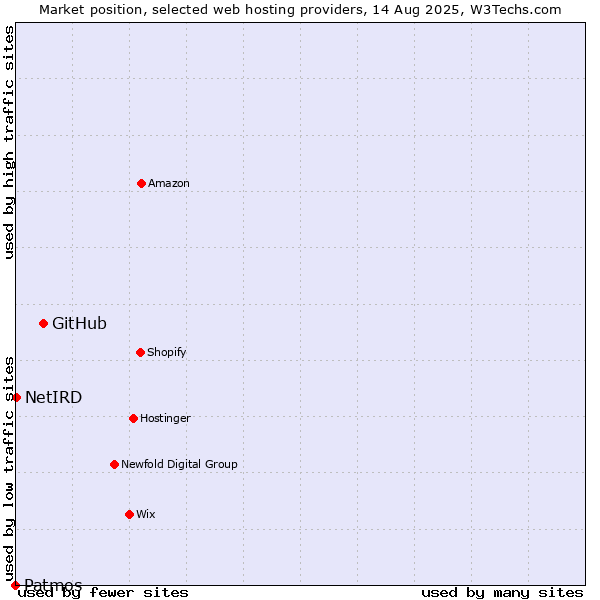 Market position of GitHub vs. NetIRD vs. Patmos