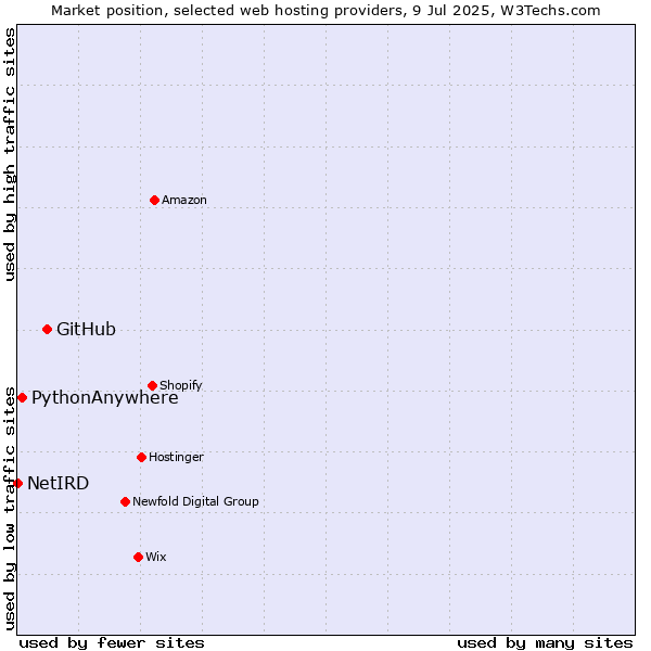 Market position of GitHub vs. PythonAnywhere vs. NetIRD