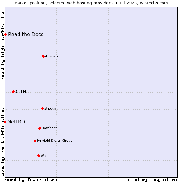 Market position of GitHub vs. Read the Docs vs. NetIRD