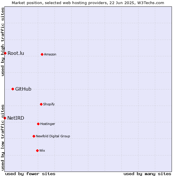 Market position of GitHub vs. Root.lu vs. NetIRD