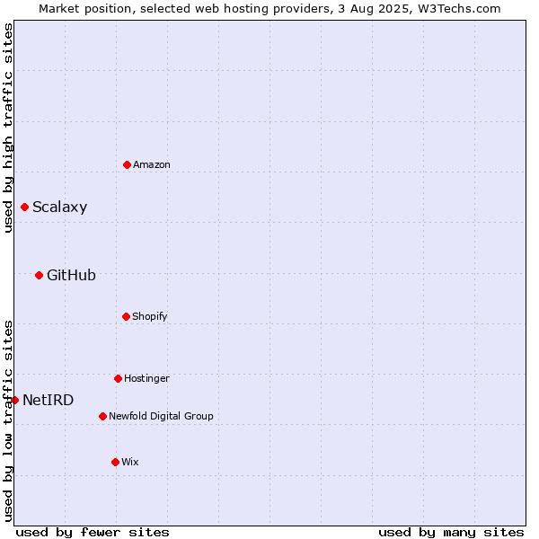 Market position of GitHub vs. Scalaxy vs. NetIRD