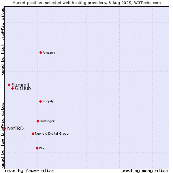 Market position of GitHub vs. Summit vs. NetIRD