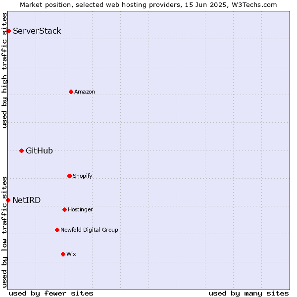 Market position of GitHub vs. ServerStack vs. NetIRD