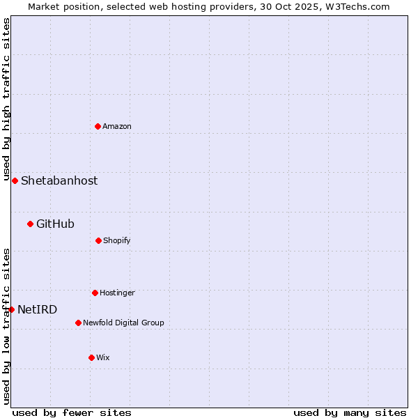 Market position of GitHub vs. Shetabanhost vs. NetIRD