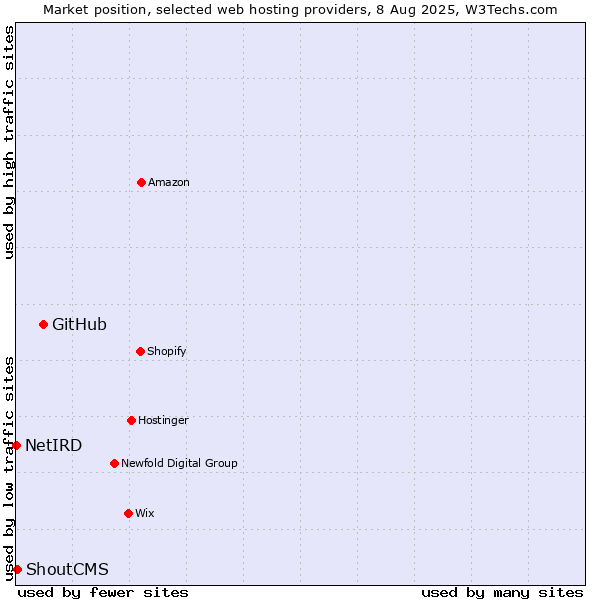 Market position of GitHub vs. ShoutCMS vs. NetIRD