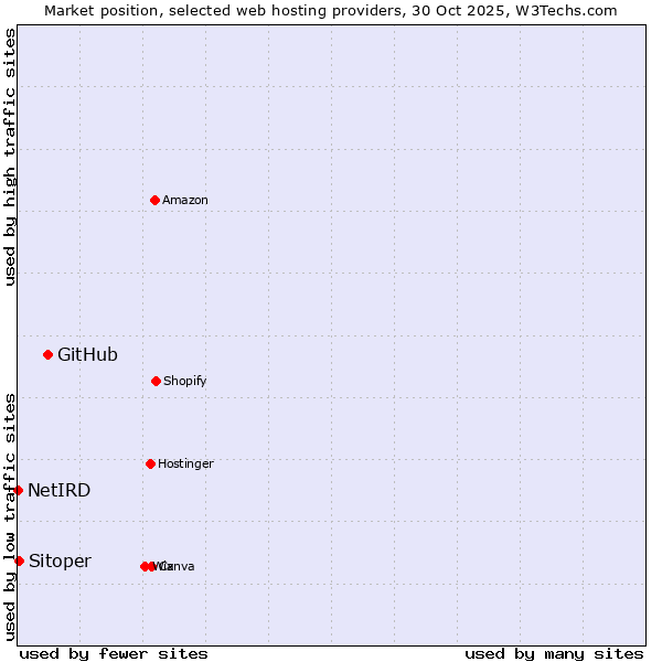 Market position of GitHub vs. Sitoper vs. NetIRD
