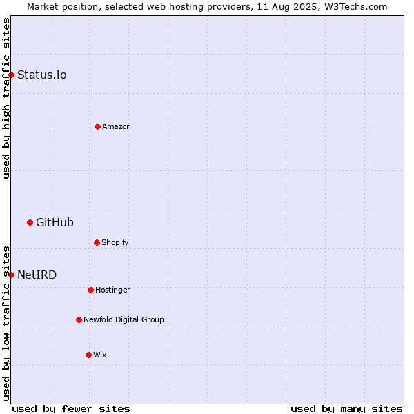 Market position of GitHub vs. Status.io vs. NetIRD