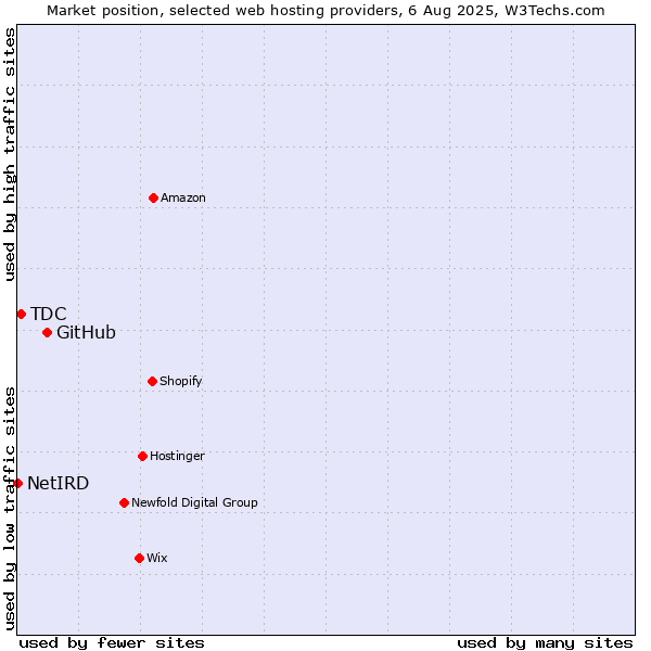 Market position of GitHub vs. TDC vs. NetIRD