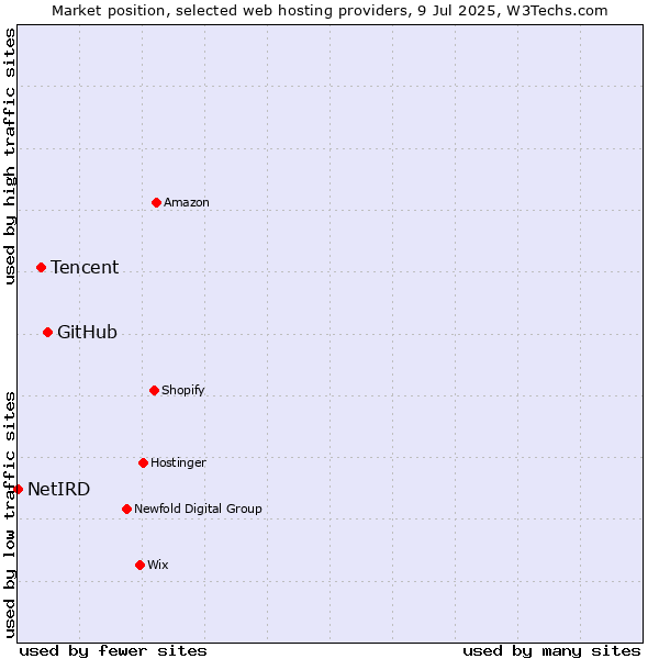 Market position of GitHub vs. Tencent vs. NetIRD