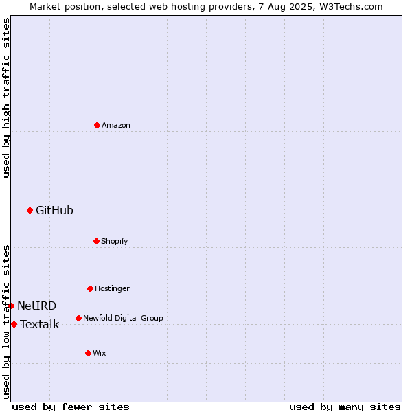 Market position of GitHub vs. Textalk vs. NetIRD
