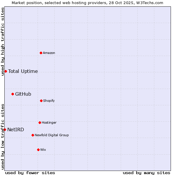 Market position of GitHub vs. Total Uptime vs. NetIRD