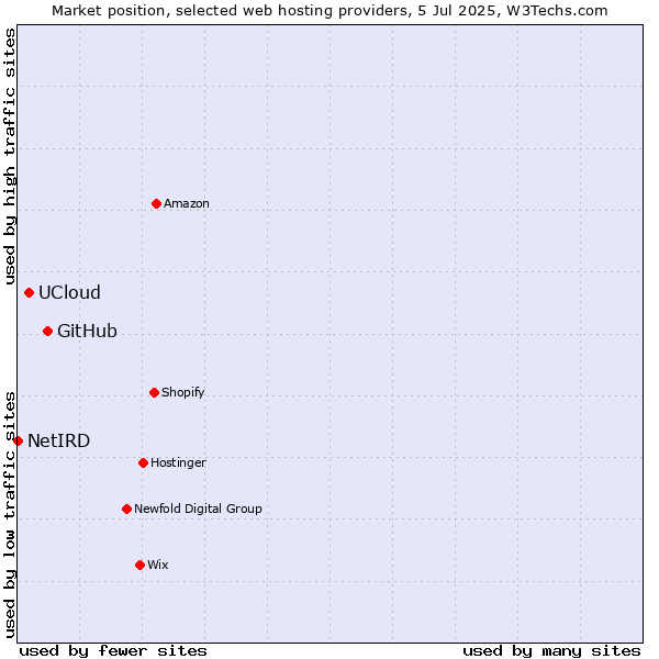Market position of GitHub vs. UCloud vs. NetIRD