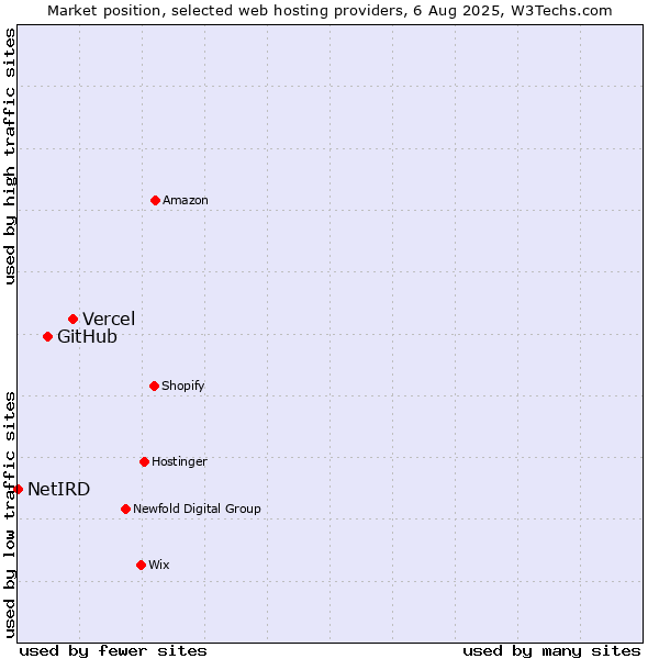 Market position of Vercel vs. GitHub vs. NetIRD