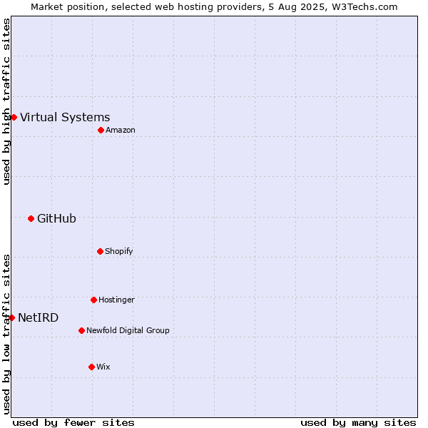 Market position of GitHub vs. Virtual Systems vs. NetIRD