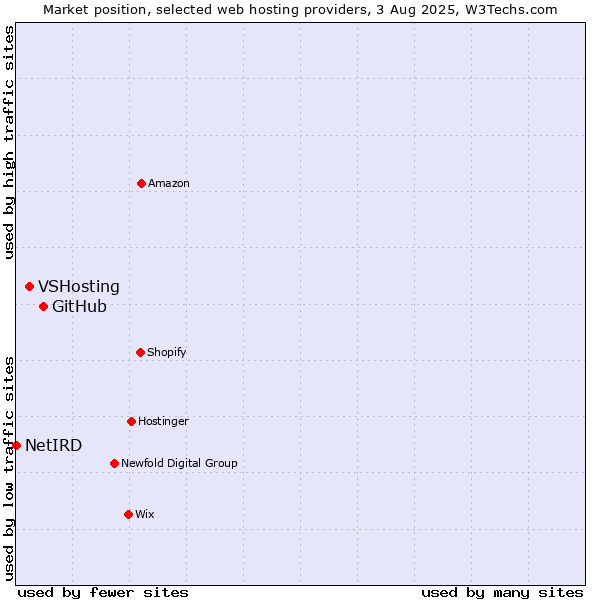 Market position of GitHub vs. VSHosting vs. NetIRD