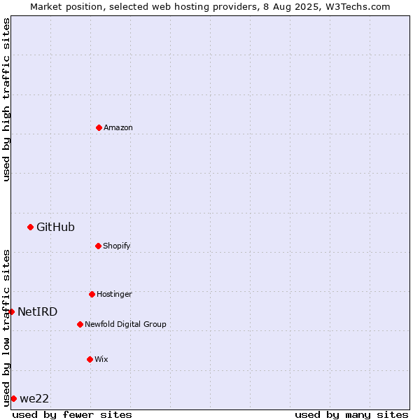 Market position of GitHub vs. we22 vs. NetIRD