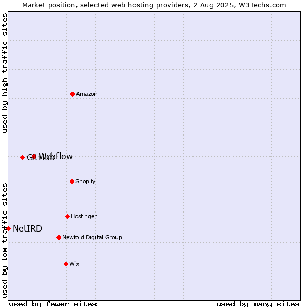 Market position of Webflow vs. GitHub vs. NetIRD