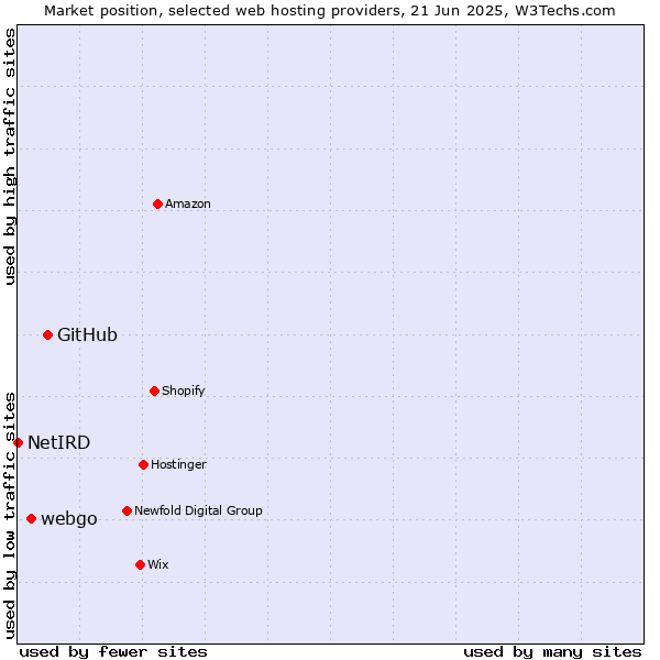 Market position of GitHub vs. webgo vs. NetIRD