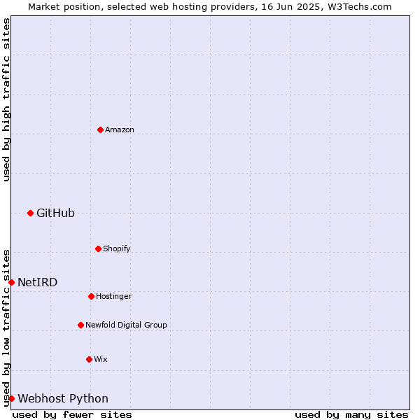 Market position of GitHub vs. Webhost Python vs. NetIRD