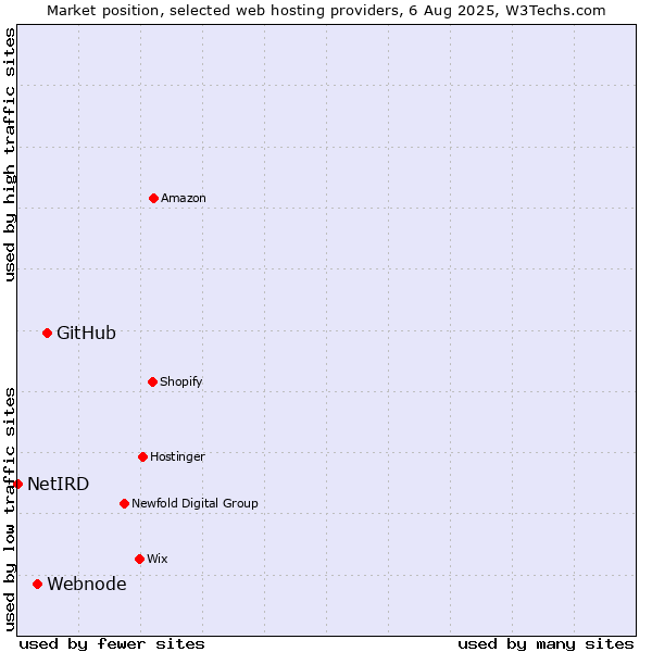 Market position of GitHub vs. Webnode vs. NetIRD
