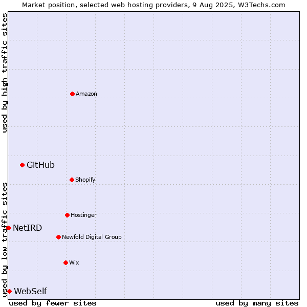 Market position of GitHub vs. WebSelf vs. NetIRD