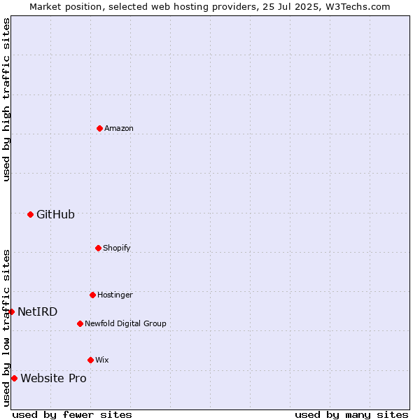 Market position of GitHub vs. Website Pro vs. NetIRD