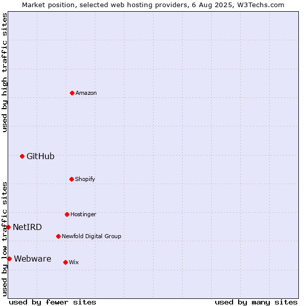 Market position of GitHub vs. Webware vs. NetIRD