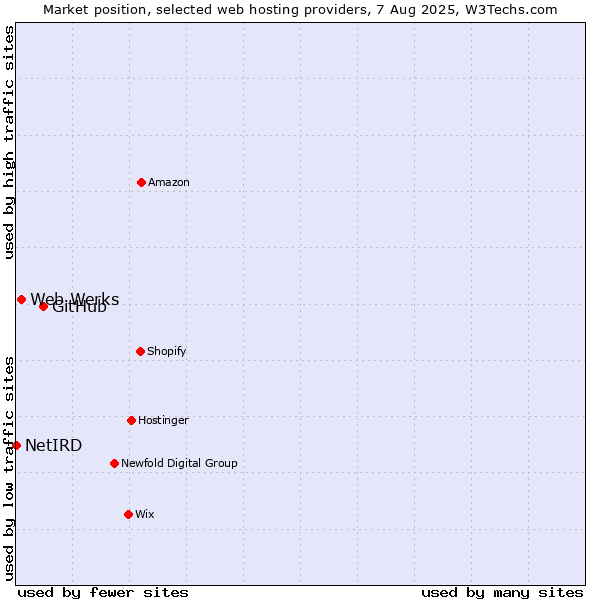 Market position of GitHub vs. Web Werks vs. NetIRD