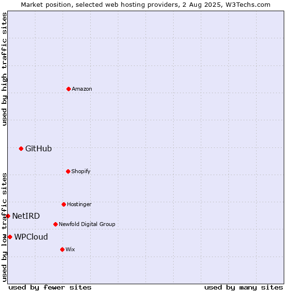 Market position of GitHub vs. WPCloud vs. NetIRD