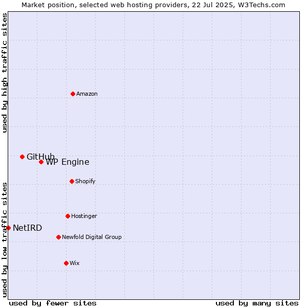 Market position of WP Engine vs. GitHub vs. NetIRD
