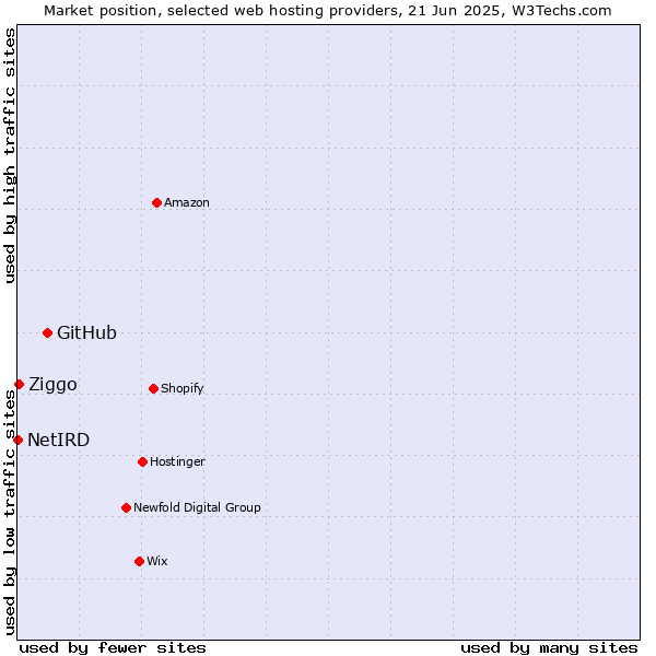 Market position of GitHub vs. Ziggo vs. NetIRD