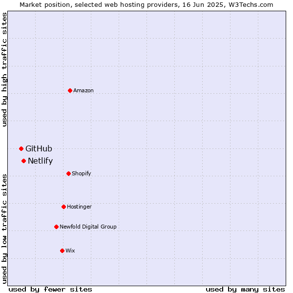 Market position of Netlify vs. GitHub