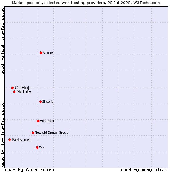 Market position of Netlify vs. GitHub vs. Netsons