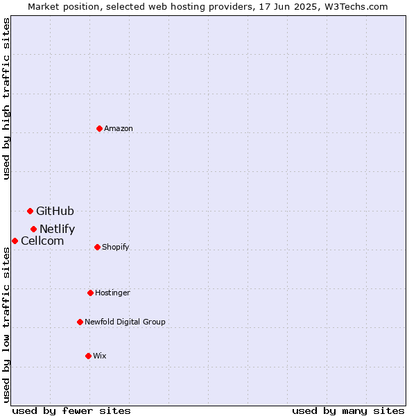 Market position of Netlify vs. GitHub vs. Cellcom