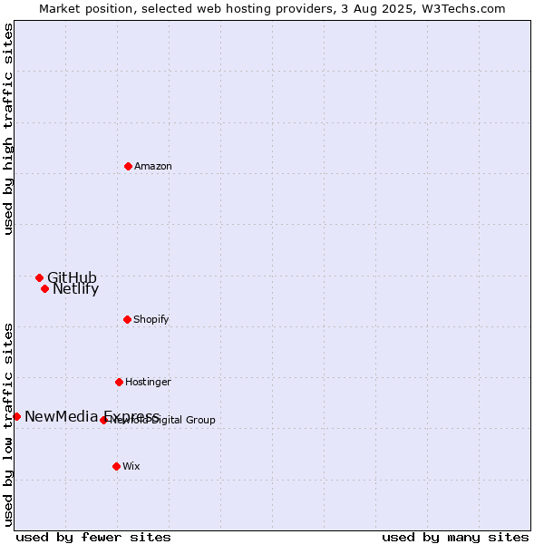 Market position of Netlify vs. GitHub vs. NewMedia Express