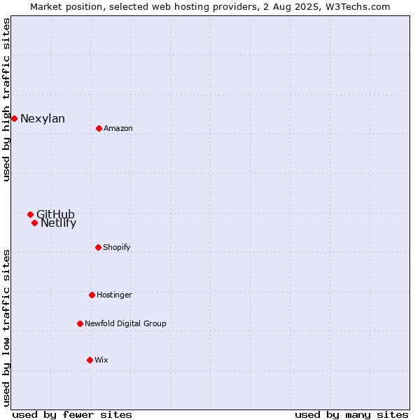 Market position of Netlify vs. GitHub vs. Nexylan