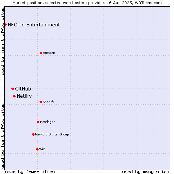 Market position of Netlify vs. GitHub vs. NFOrce Entertainment