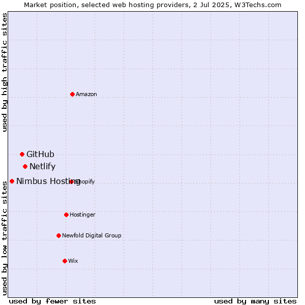 Market position of Netlify vs. GitHub vs. Nimbus Hosting