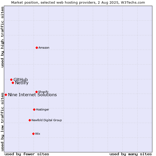 Market position of Netlify vs. GitHub vs. Nine Internet Solutions