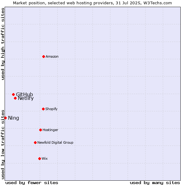 Market position of Netlify vs. GitHub vs. Ning