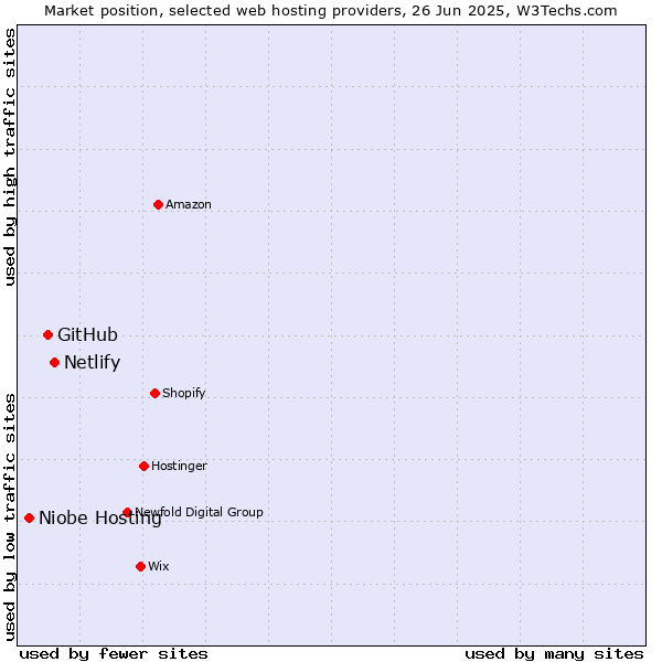 Market position of Netlify vs. GitHub vs. Niobe Hosting