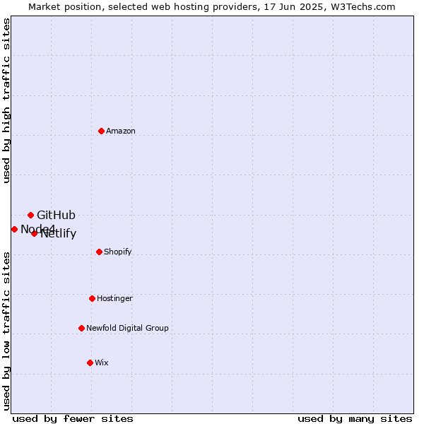 Market position of Netlify vs. GitHub vs. Node4