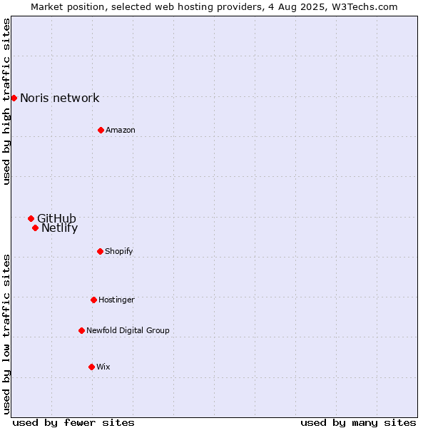 Market position of Netlify vs. GitHub vs. Noris network