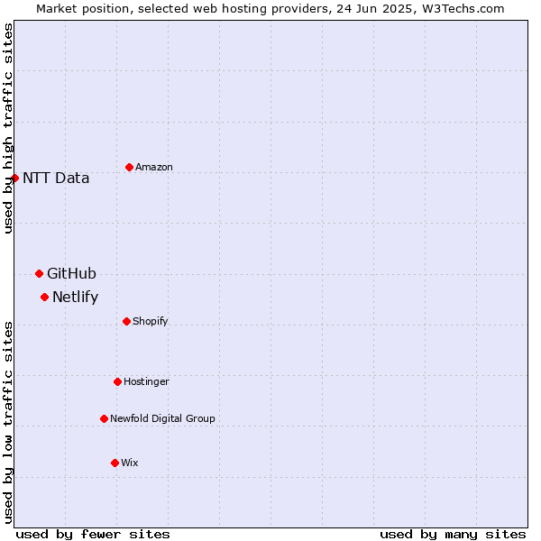 Market position of Netlify vs. GitHub vs. NTT Data