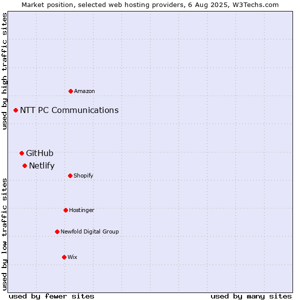 Market position of Netlify vs. GitHub vs. NTT PC Communications